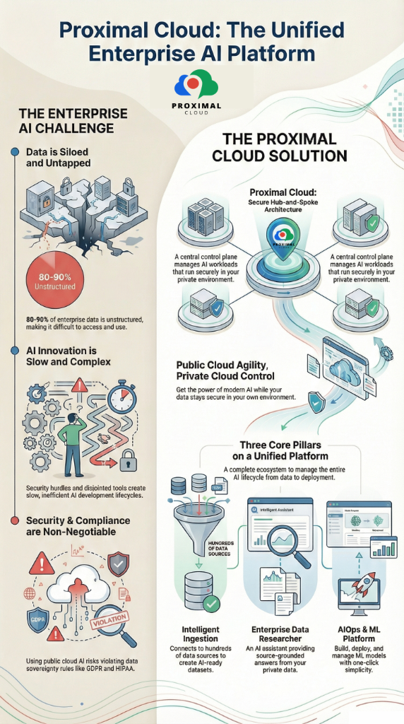 Proximal Cloud: The Unified Enterprise AI Platform